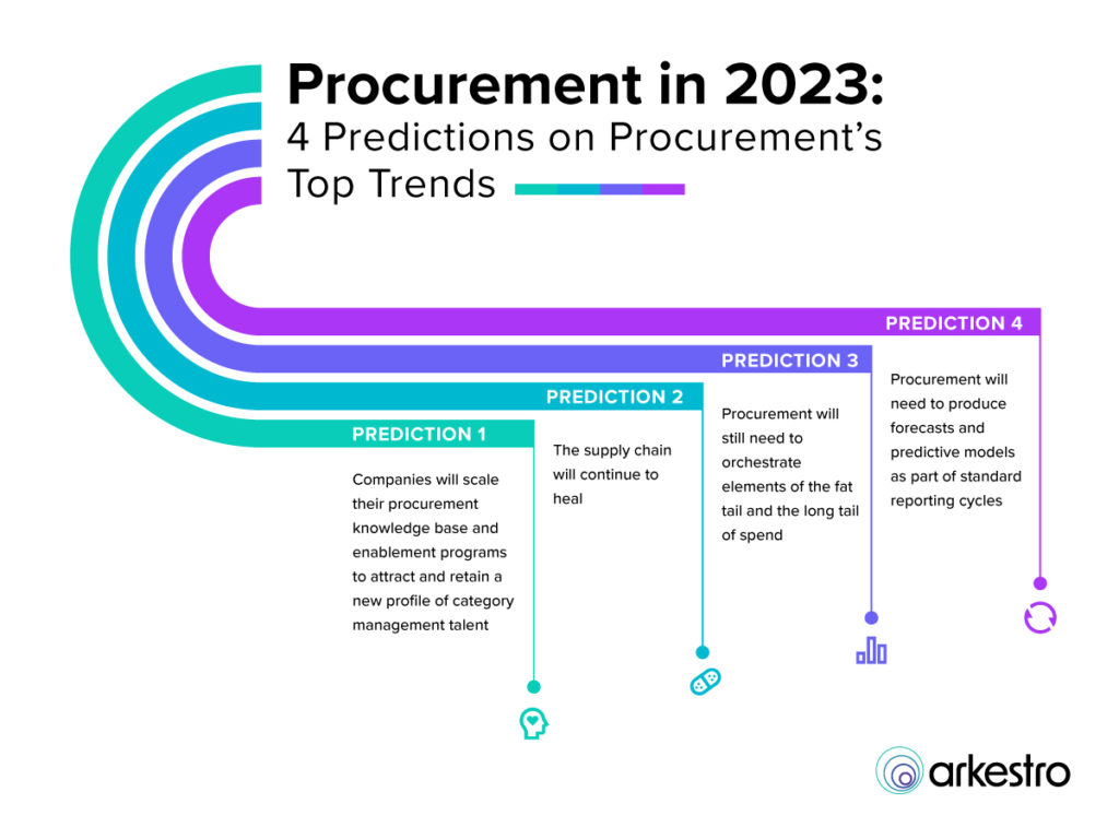 procurement in 2023