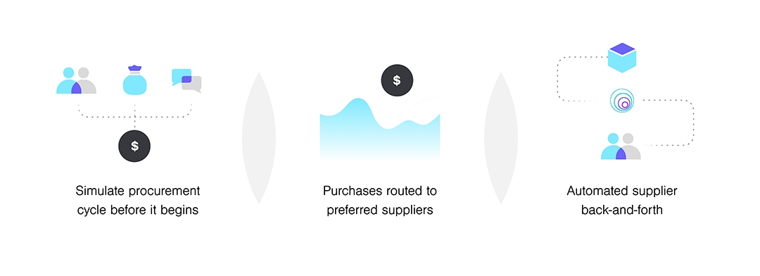 Simulate procurement cycle before it begins. Purchases routed to preferred suppliers. Automated supplier back-and-forth