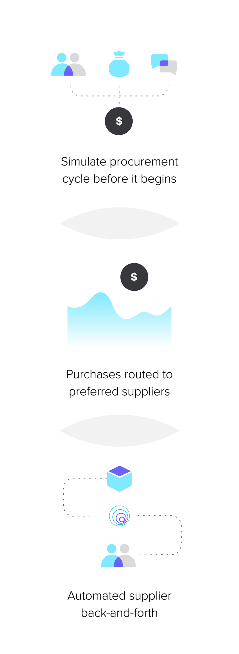 Simulate procurement cycle before it begins. Purchases routed to preferred suppliers. Automated supplier back-and-forth.