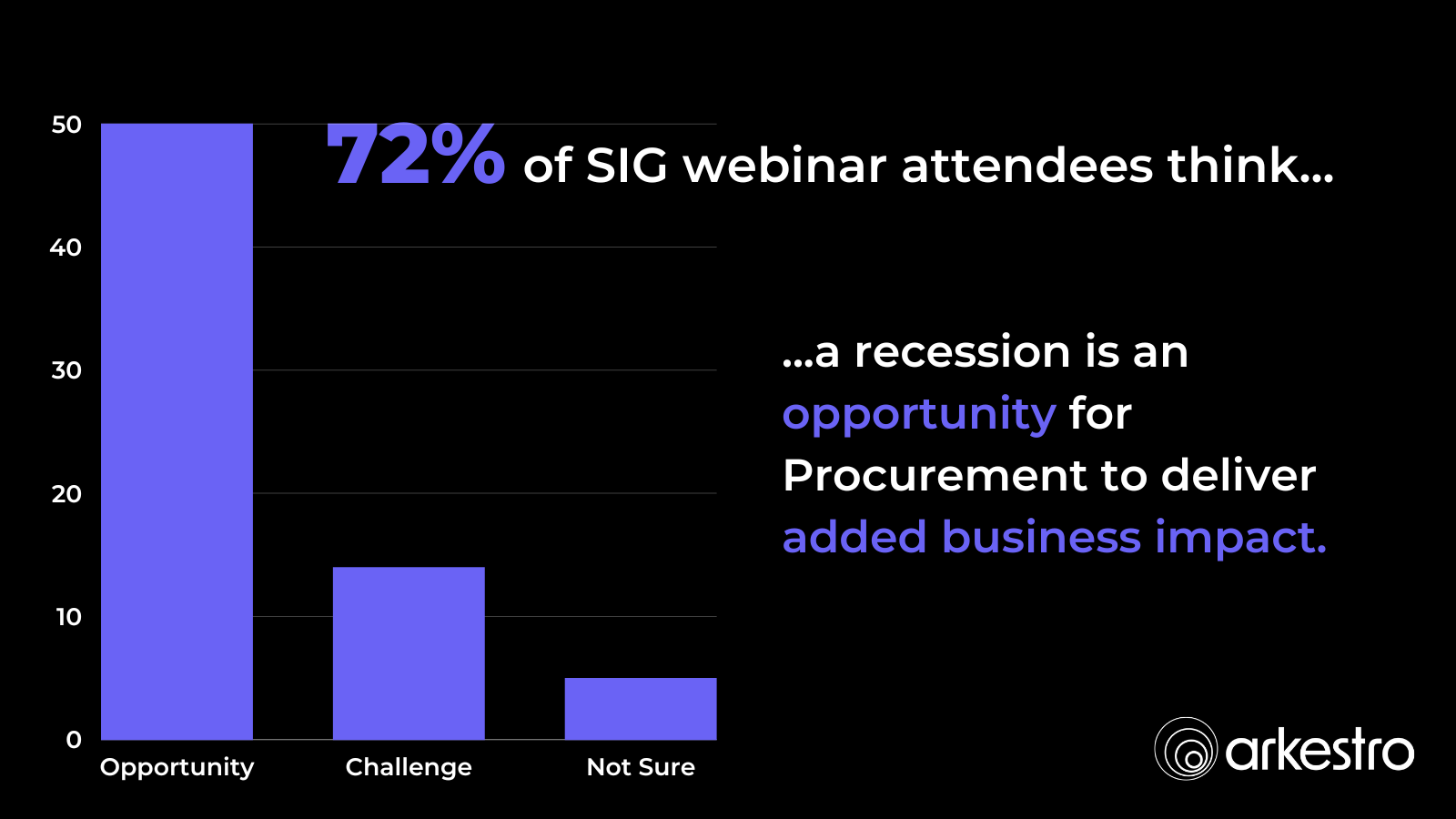 72% of SIG webinar attendees think...