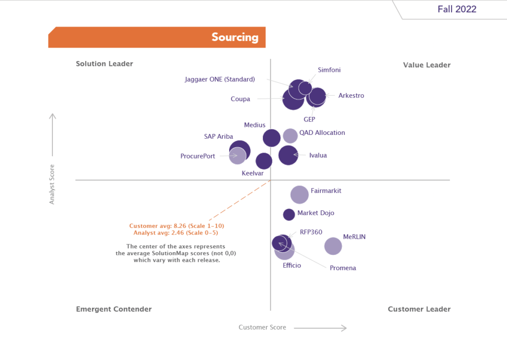 analyst vs customer scoring for sourcing 2022
