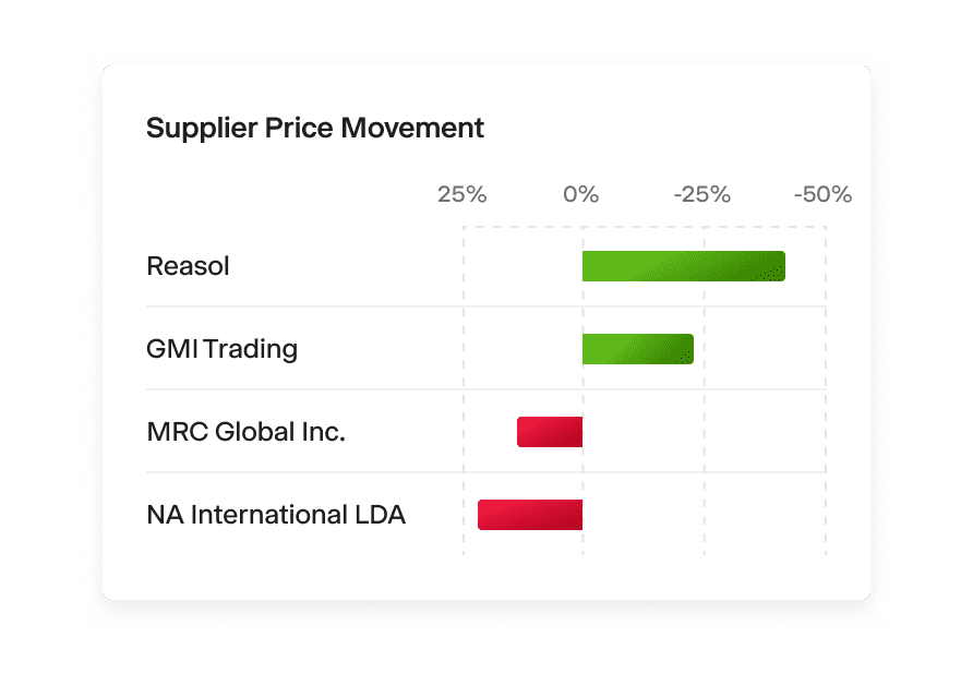 Strengthen supply chain resilience