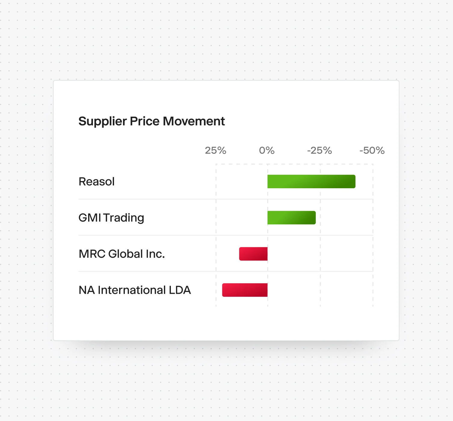 Cooperative supplier updates