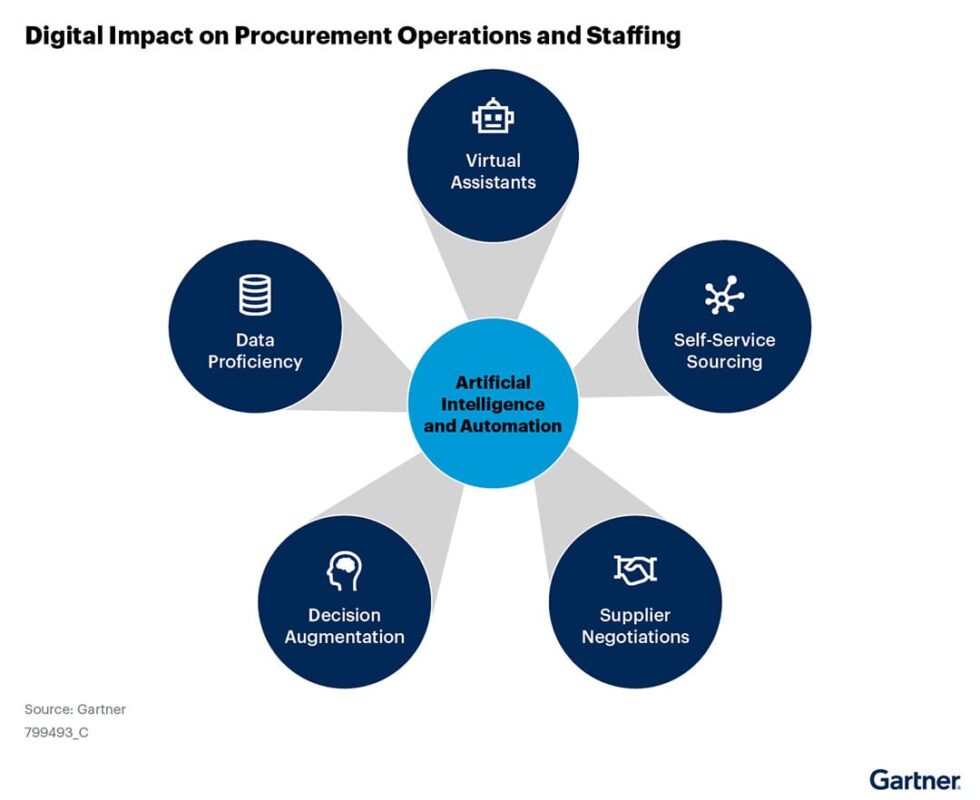 Predicts 2024 CPOs Adjust to Technology’s Impact on Procurement