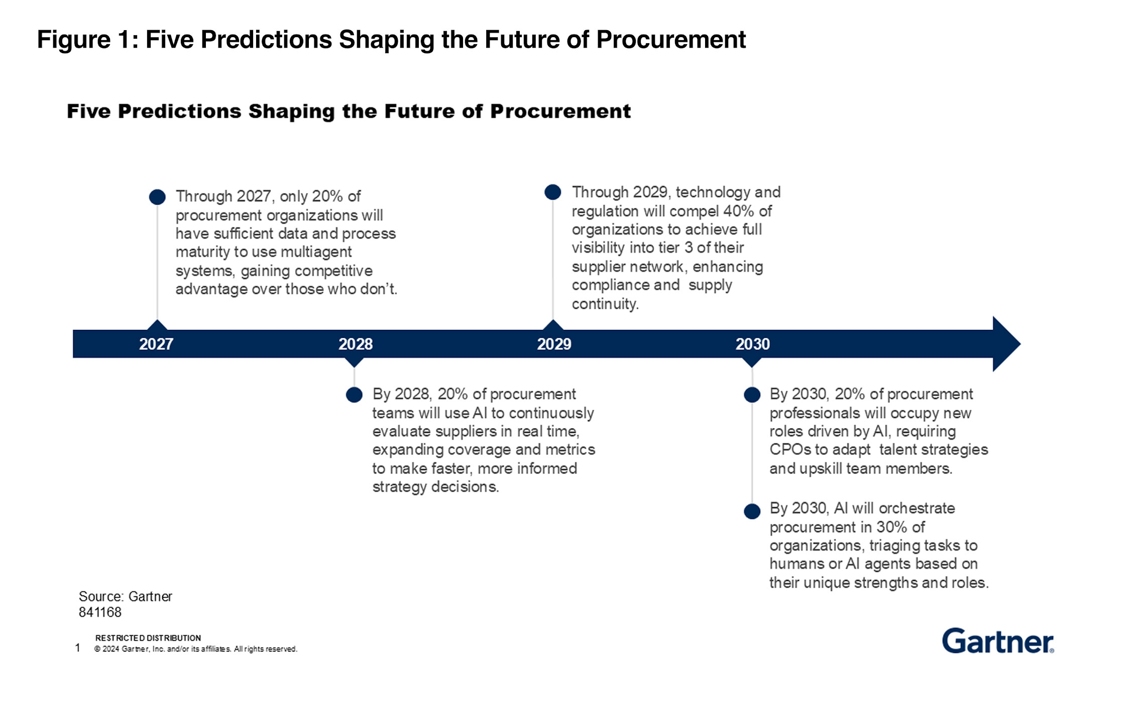 gartner-predicts-figure1 How to Prepare for Al in Procurement