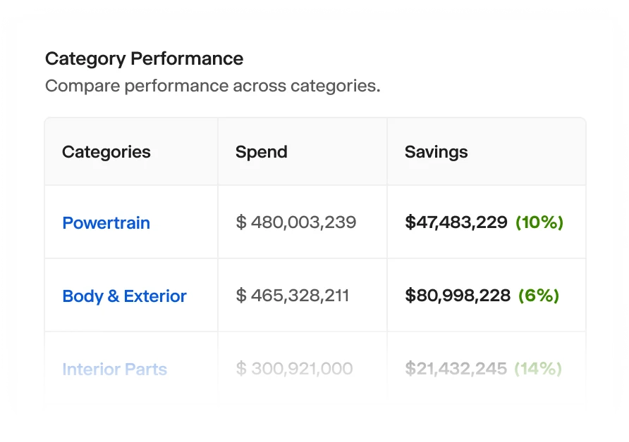 Cover more spend across categories 