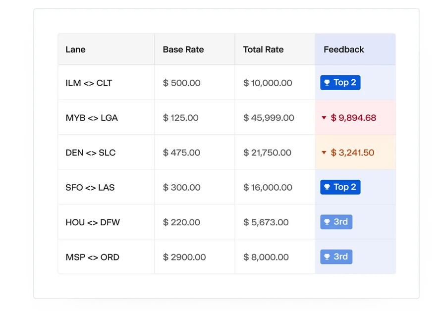 Improve visibility for buyers and carriers
