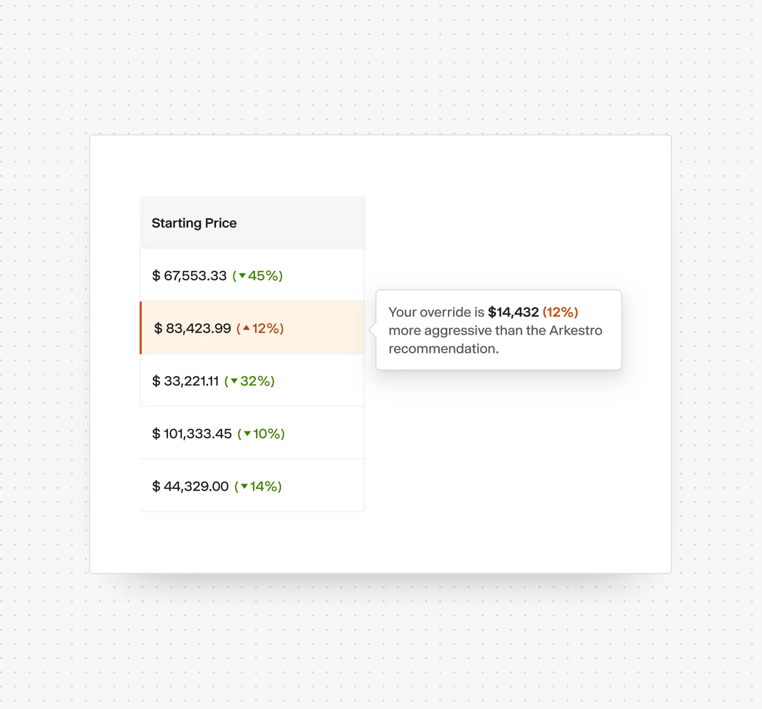 Predictive pricing & suggested offers spend