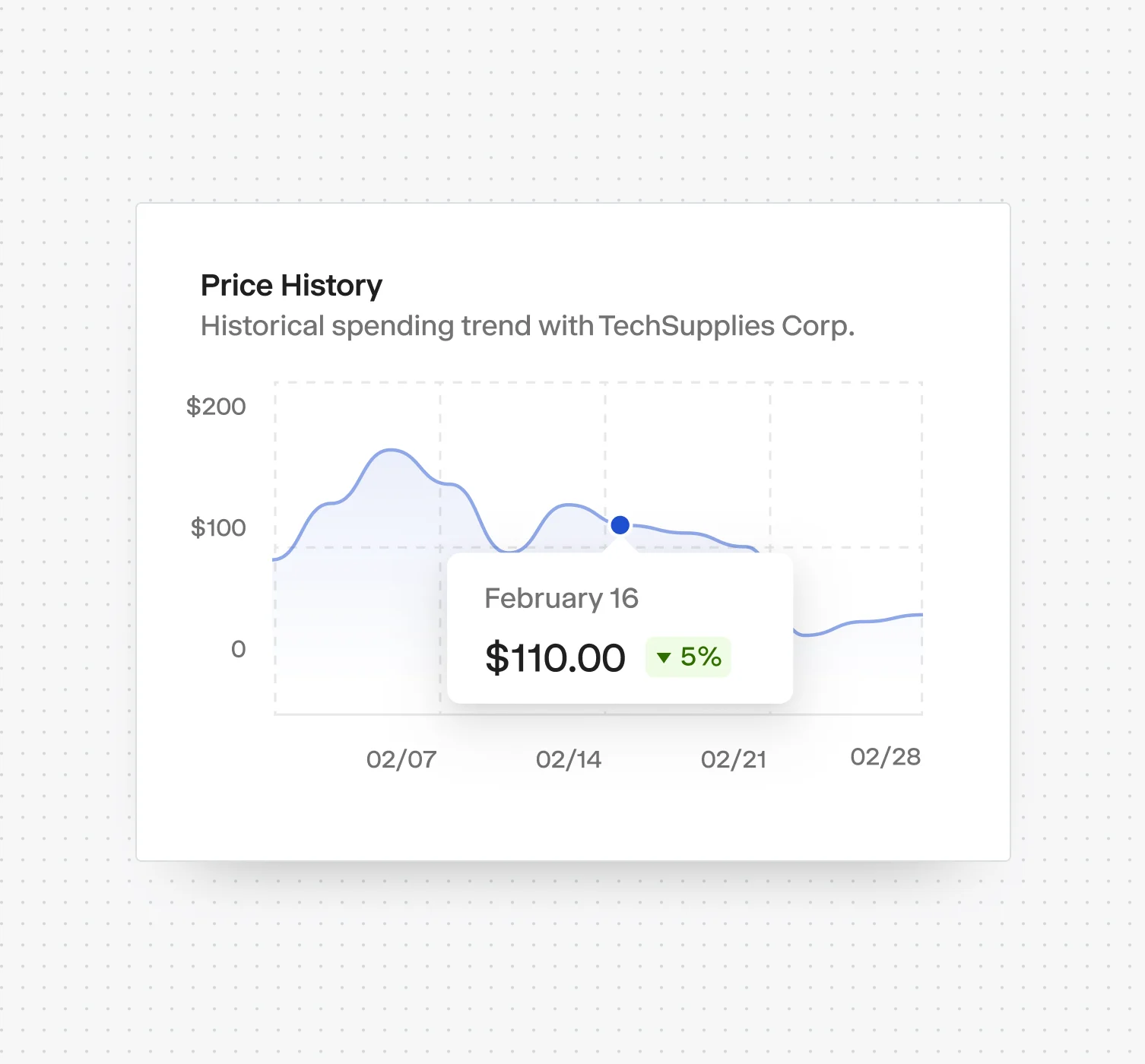 Price history and clean data