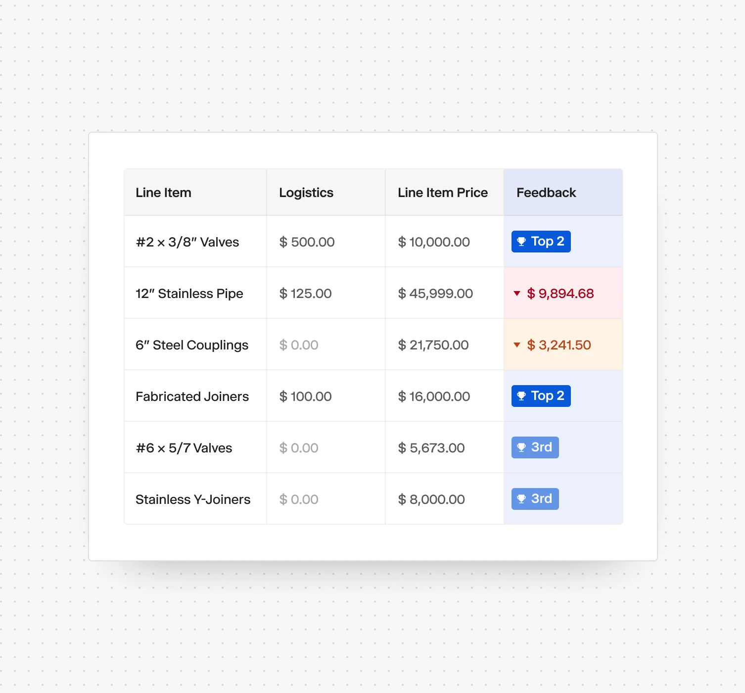 Feedback that moves pricing round over round